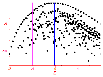 Strength function log